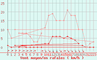 Courbe de la force du vent pour Lagny-sur-Marne (77)