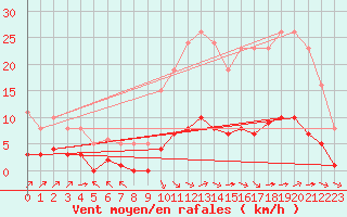 Courbe de la force du vent pour Amur (79)