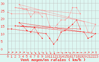 Courbe de la force du vent pour Saint-Mdard-d