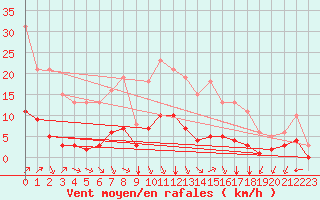 Courbe de la force du vent pour Bourg-en-Bresse (01)