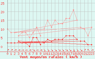 Courbe de la force du vent pour Chailles (41)
