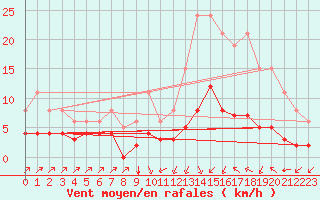 Courbe de la force du vent pour Landser (68)