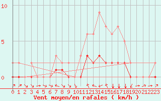 Courbe de la force du vent pour Biache-Saint-Vaast (62)