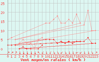 Courbe de la force du vent pour Saint-Philbert-sur-Risle (27)