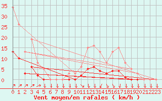 Courbe de la force du vent pour Mazinghem (62)