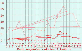 Courbe de la force du vent pour La Poblachuela (Esp)