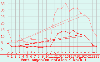 Courbe de la force du vent pour Millau (12)