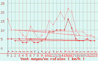 Courbe de la force du vent pour Champtercier (04)