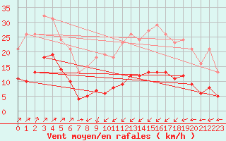 Courbe de la force du vent pour Villarzel (Sw)