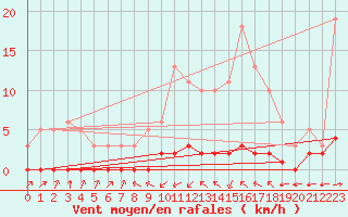 Courbe de la force du vent pour Haegen (67)