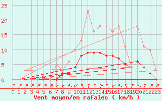 Courbe de la force du vent pour Bridel (Lu)