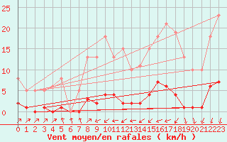 Courbe de la force du vent pour Sain-Bel (69)