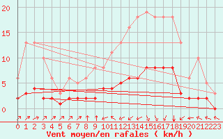 Courbe de la force du vent pour Laqueuille (63)