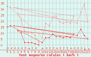 Courbe de la force du vent pour Villefontaine (38)