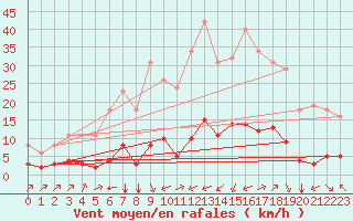 Courbe de la force du vent pour Aniane (34)