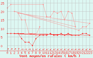 Courbe de la force du vent pour Chteau-Chinon (58)