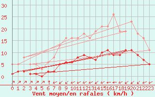 Courbe de la force du vent pour Corsept (44)