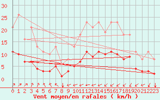 Courbe de la force du vent pour Jarny (54)