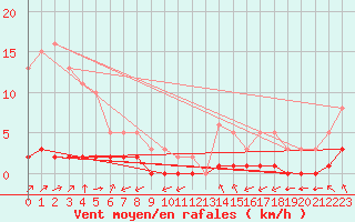 Courbe de la force du vent pour Laqueuille (63)