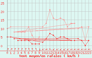 Courbe de la force du vent pour Landser (68)