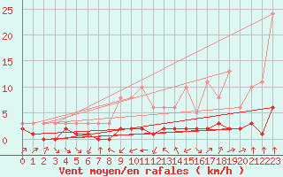 Courbe de la force du vent pour Haegen (67)