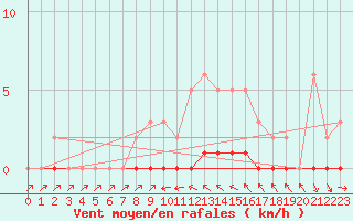 Courbe de la force du vent pour Puissalicon (34)