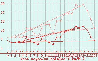 Courbe de la force du vent pour Corsept (44)