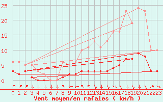 Courbe de la force du vent pour Saint-Philbert-sur-Risle (27)