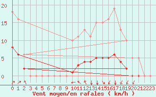 Courbe de la force du vent pour Villefontaine (38)