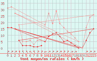 Courbe de la force du vent pour Villefontaine (38)