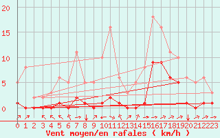 Courbe de la force du vent pour Carrion de Calatrava (Esp)