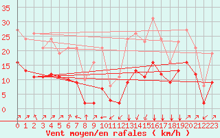 Courbe de la force du vent pour Crest (26)