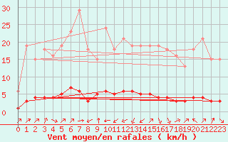 Courbe de la force du vent pour Boulc (26)