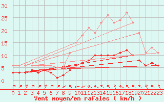 Courbe de la force du vent pour Villarzel (Sw)