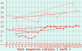 Courbe de la force du vent pour Mazinghem (62)