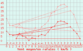 Courbe de la force du vent pour Verges (Esp)