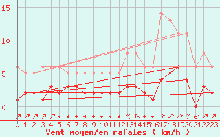 Courbe de la force du vent pour Millau (12)