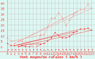 Courbe de la force du vent pour Kernascleden (56)