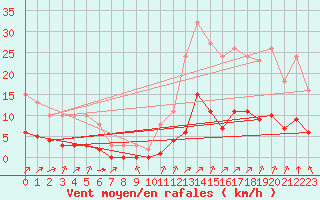 Courbe de la force du vent pour Carrion de Calatrava (Esp)