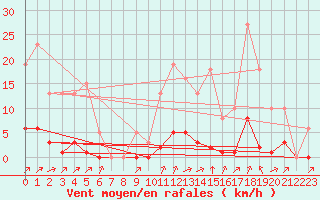 Courbe de la force du vent pour Laqueuille (63)