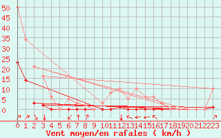Courbe de la force du vent pour Villefontaine (38)