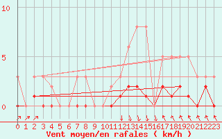 Courbe de la force du vent pour Recoubeau (26)