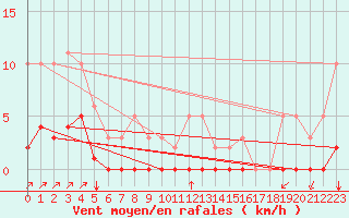 Courbe de la force du vent pour Gros-Rderching (57)