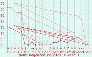 Courbe de la force du vent pour Villefontaine (38)
