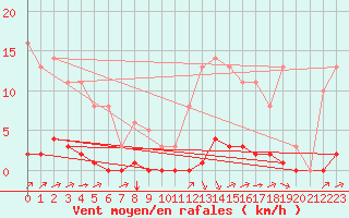 Courbe de la force du vent pour Sgur-le-Chteau (19)