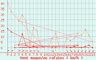 Courbe de la force du vent pour Corsept (44)