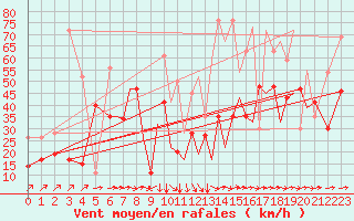 Courbe de la force du vent pour Reus (Esp)