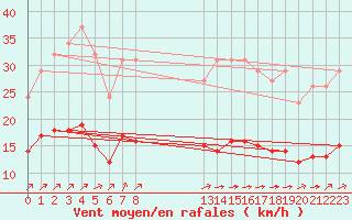 Courbe de la force du vent pour Trelly (50)