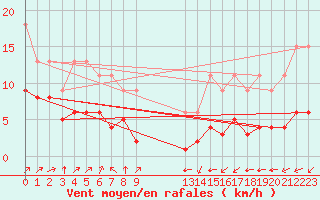 Courbe de la force du vent pour Bellengreville (14)