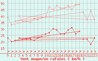 Courbe de la force du vent pour Ernage (Be)